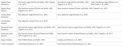 Does chronic ankle instability patients lead to changes in biomechanical parameters associated with anterior cruciate ligament injury during landing? A systematic review and meta-analysis